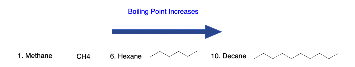 Alkane Nomenclature and Properties - alkane boiling point
