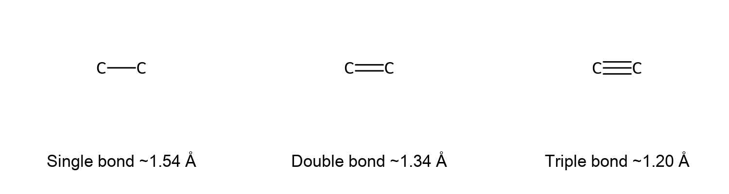 Single, double, triple C–C bond lengths
