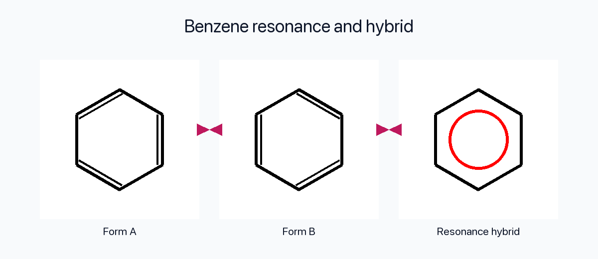 Two benzene resonance forms feeding into a hybrid with a delocalized circle