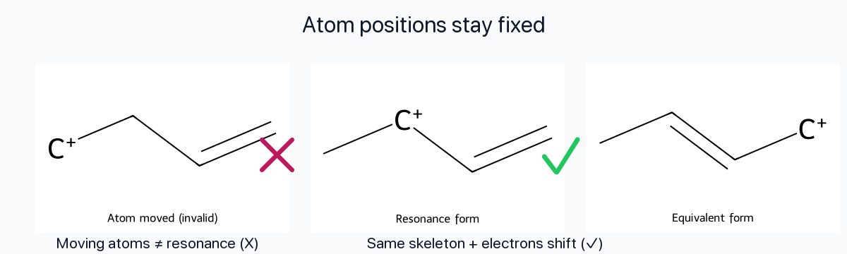 Three drawings showing atom movement rejected with an X and proper allylic resonance marked with a check