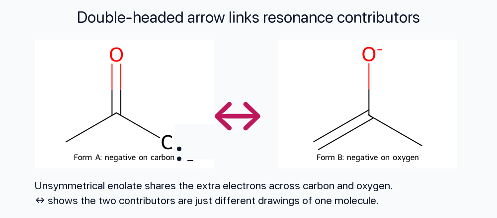 Enolate resonance contributors connected by a double-headed arrow
