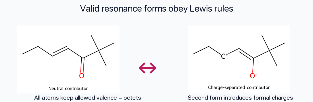 Neutral enone contributor and charge-separated contributor connected by a resonance arrow