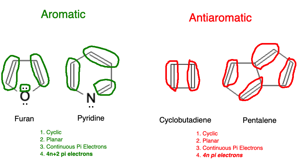 Introduction to Aromatic and anti-Aromatic Compounds - antiaromatic rule comparison