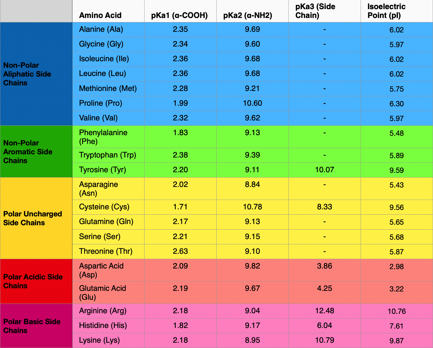 pKa and Electrical Properties of Amino Acids - amino acid pka isoelectric point table