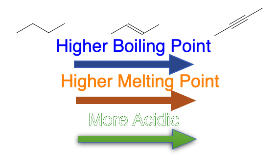 Boiling/melting comparison for alkane, alkene, alkyne