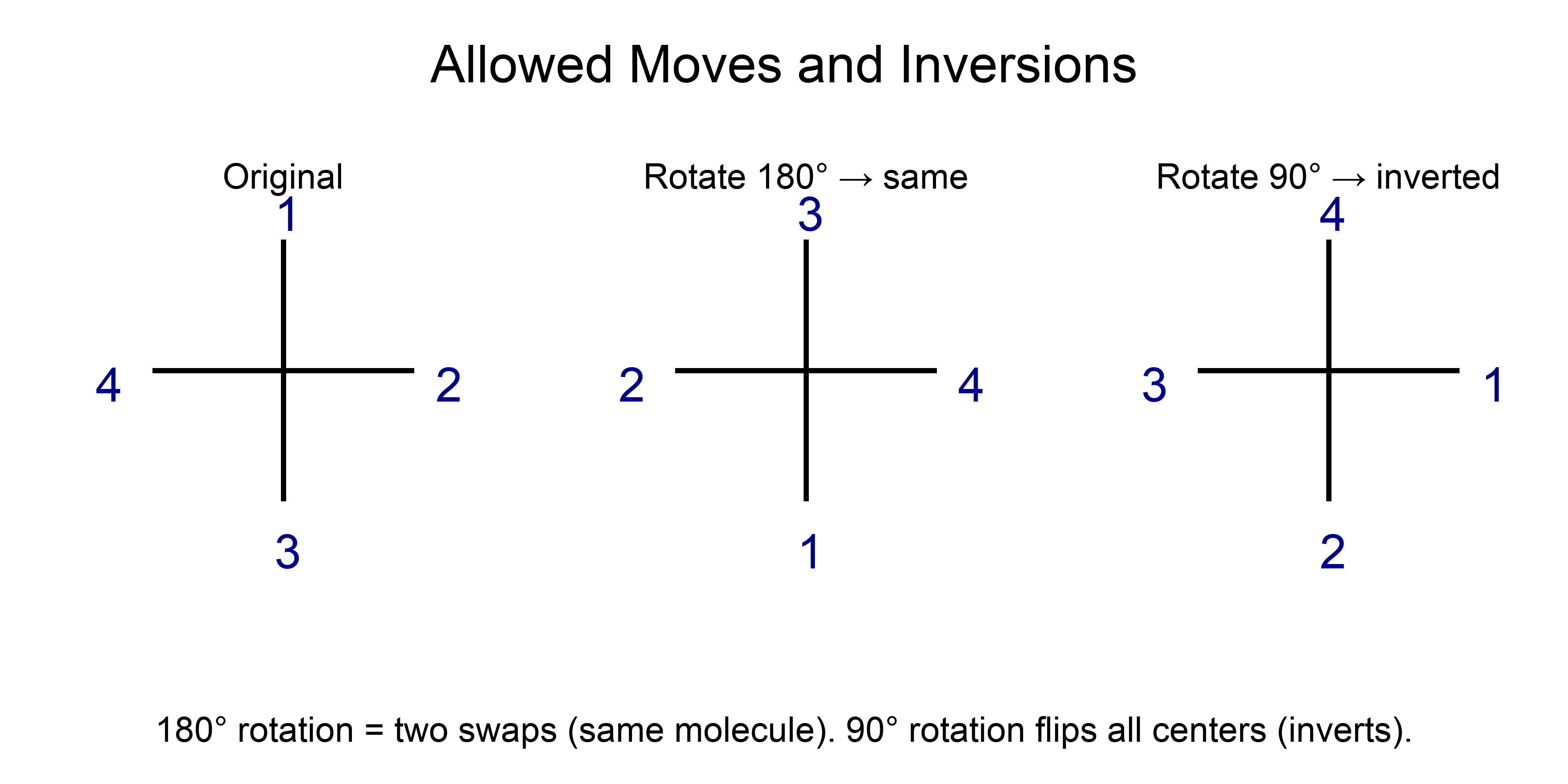Fischer rotation rules: 180 degrees same, 90 degrees inverts