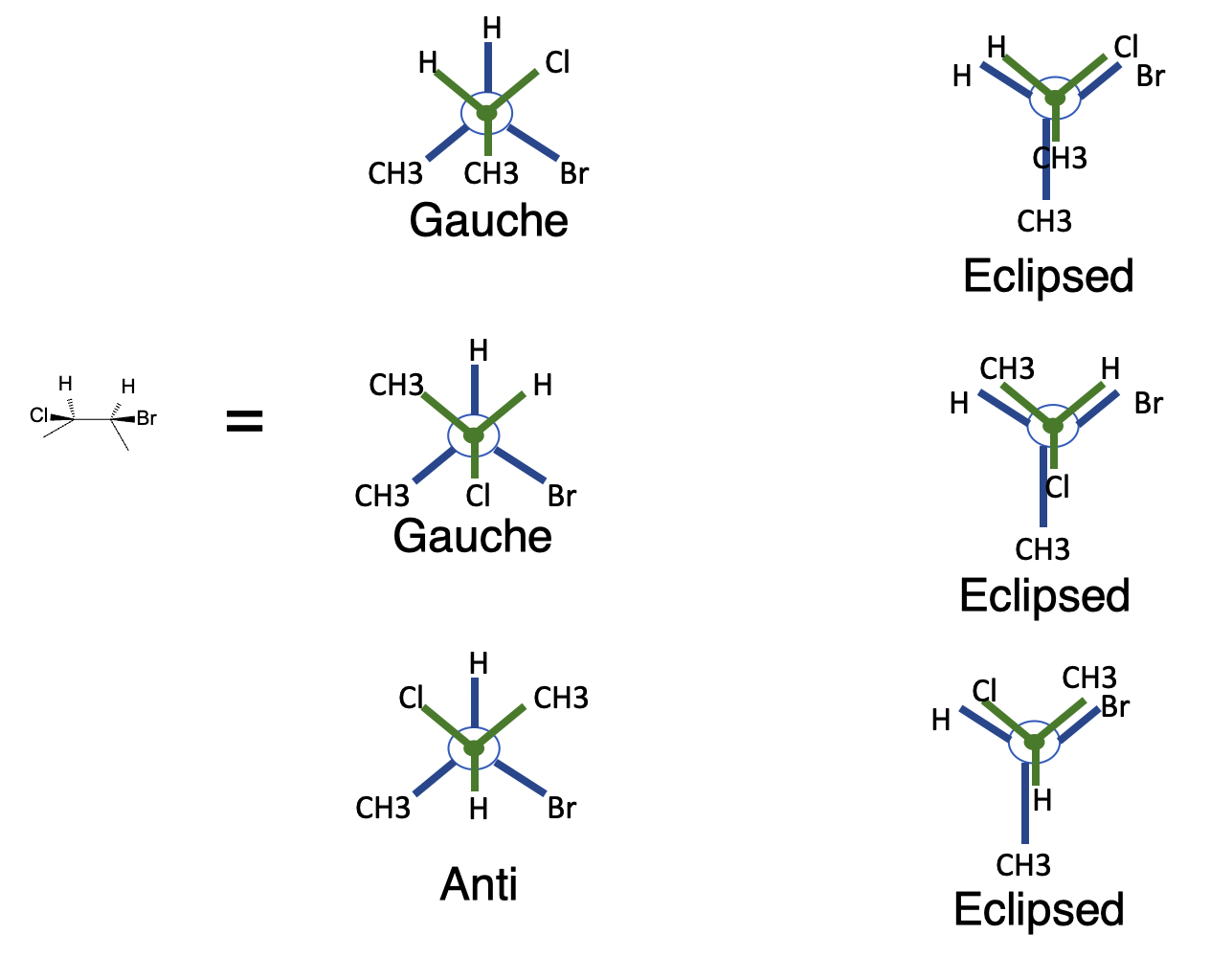 Conformational Analysis and Stability - gauche eclipsed anti