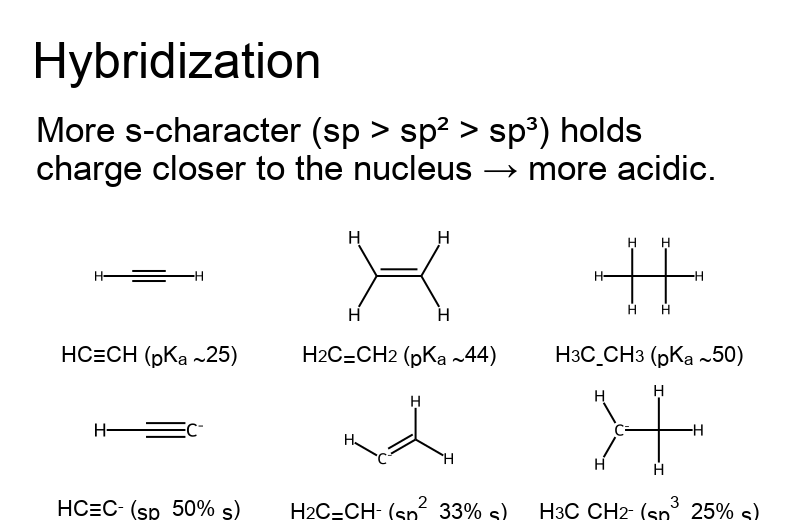 Hybridization effects