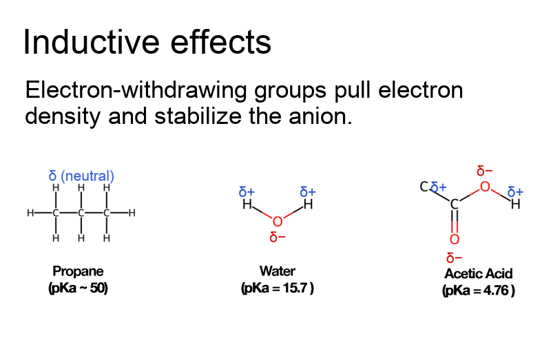 Inductive effects