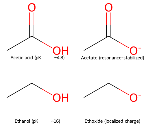 Acetic acid/acetate vs ethanol/ethoxide resonance comparison