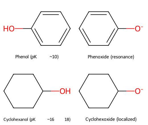 Phenol/phenoxide vs cyclohexanol/cyclohexoxide resonance comparison