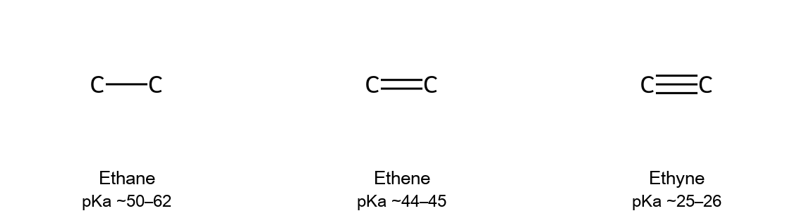 Ethane (~50–62), ethene (~44–45), and ethyne (~25–26) pKa comparison