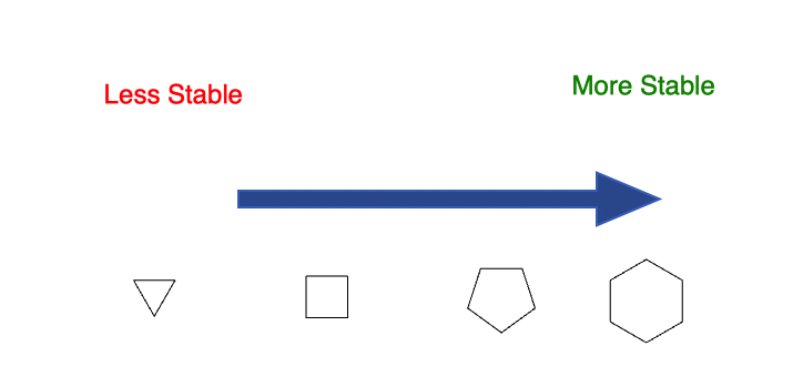 Cycloalkane strain and stability comparison
